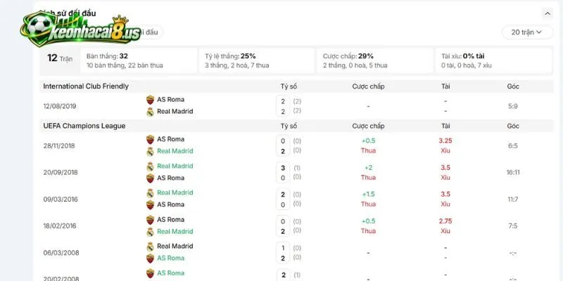 Lịch sử đụng độ quá khứ của AS Roma vs Real Madrid