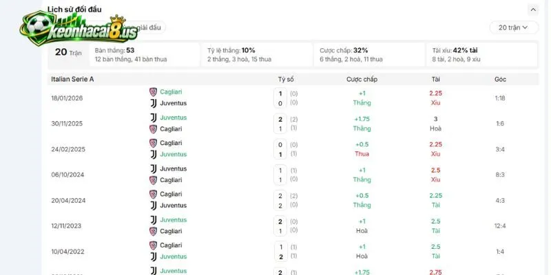 Lịch sử duyên nợ của trận Cagliari vs Juventus