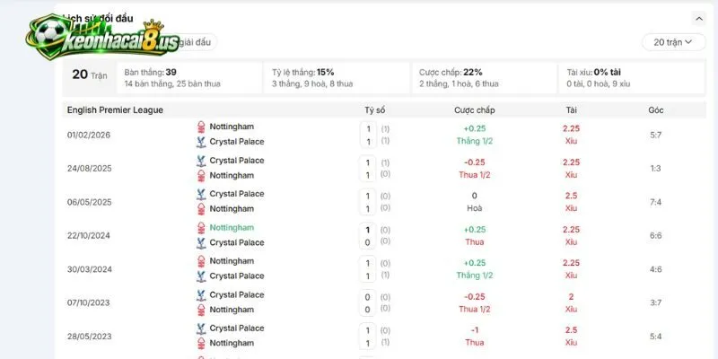 Lịch sử chạm trán giằng co của Crystal Palace vs Nottingham