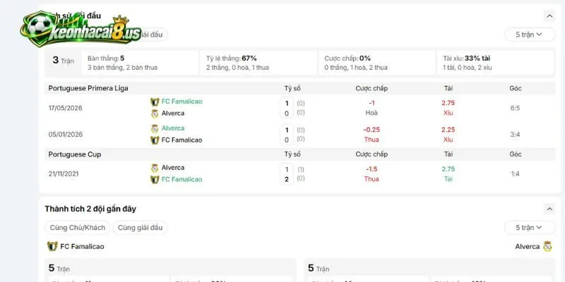 Nhìn lại các cuộc đối đầu trong quá khứ giữa FC Famalicao vs Alverca