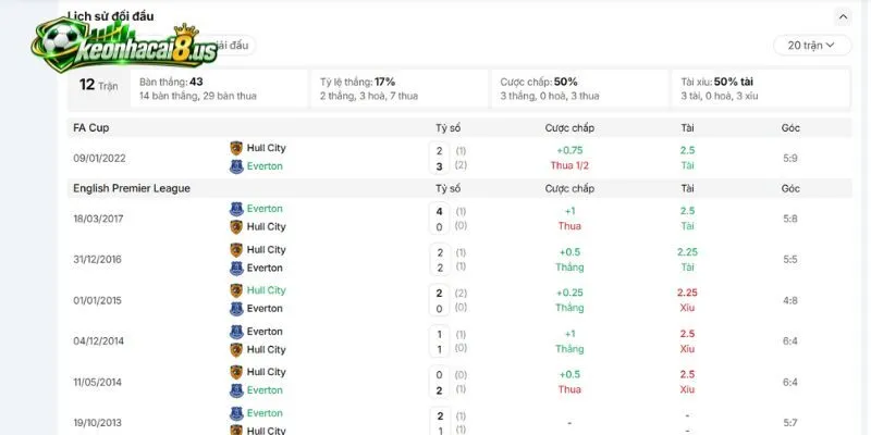 Lịch sử đáng nói đến của Hull City vs Everton