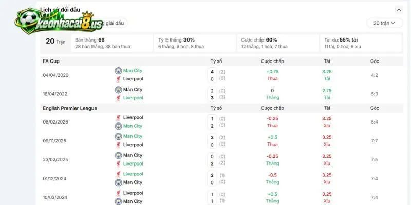 Cái duyên đối đầu trước đây của Liverpool vs Man City