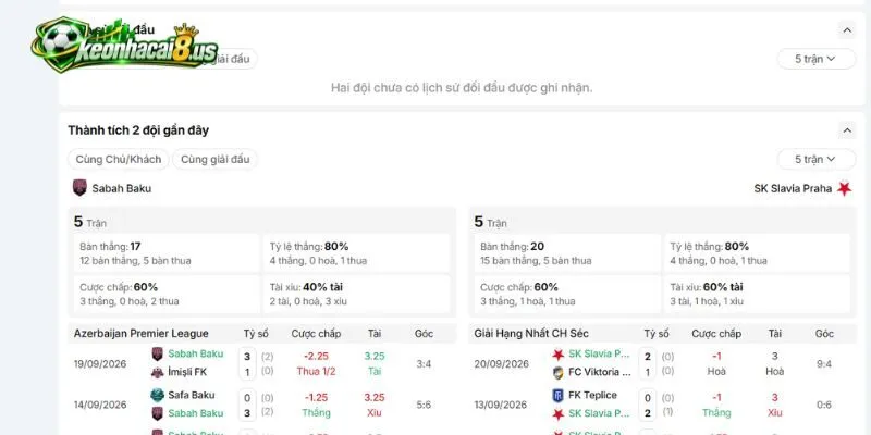 Lịch sử thành tích của cặp đấu Sabah Baku vs SK Slavia Praha